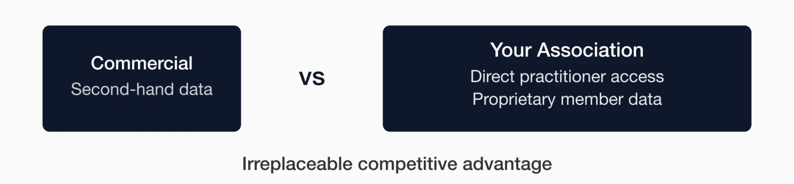 Commercial publishers use second-hand data vs Your Association with direct practitioner access and proprietary member da.