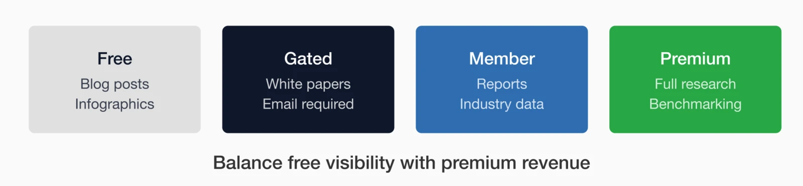 Content access tiers: Free (Blog posts, Infographics), Gated (White papers, Email required), Member (Reports.