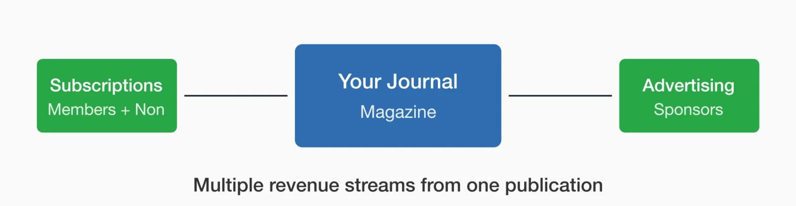 Journal revenue streams: Subscriptions (Members + Non) and Advertising (Sponsors) connect to Your Journal/Magazine.