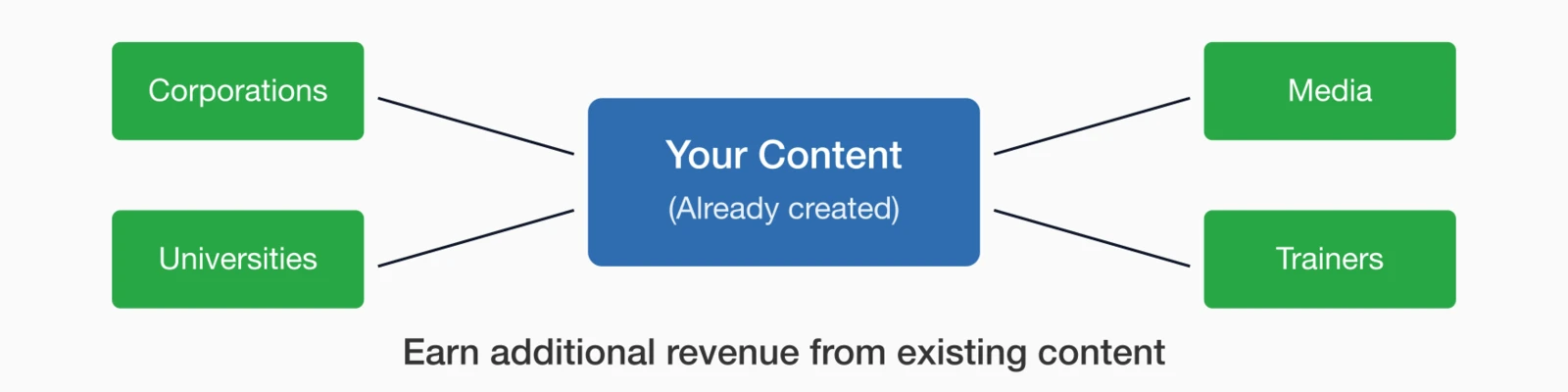 Content licensing opportunities: Your Content (Already created) connects to Corporations, Universities, Media.