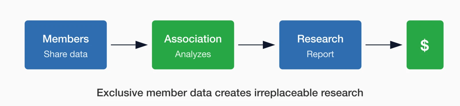 Research report value chain: Members share data, Association analyzes, produces Research Report, generates Revenue.