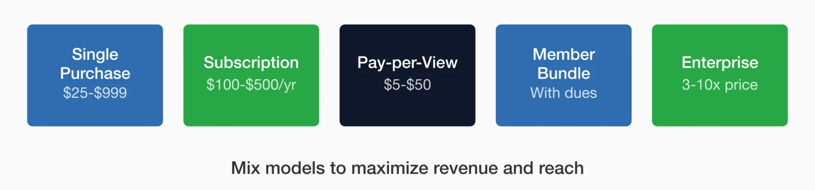 Content revenue models: Single Purchase ($25-$999), Subscription ($100-$500/yr), Pay-per-View ($5-$50).