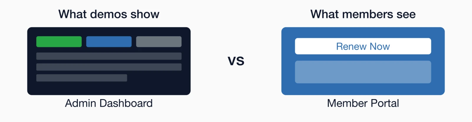 What demos show (Admin Dashboard) vs What members see (Member Portal with Renew Now button).