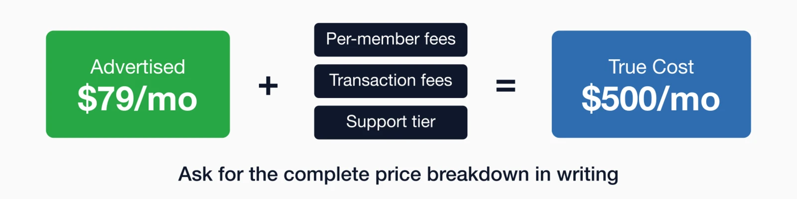 Advertised price $79/mo plus per-member fees, transaction fees, and support tier equals True Cost $500/mo.