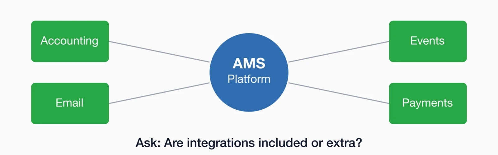 AMS Platform at center connects to Accounting, Email, Events, and Payments. Ask: Are integrations included or extra?