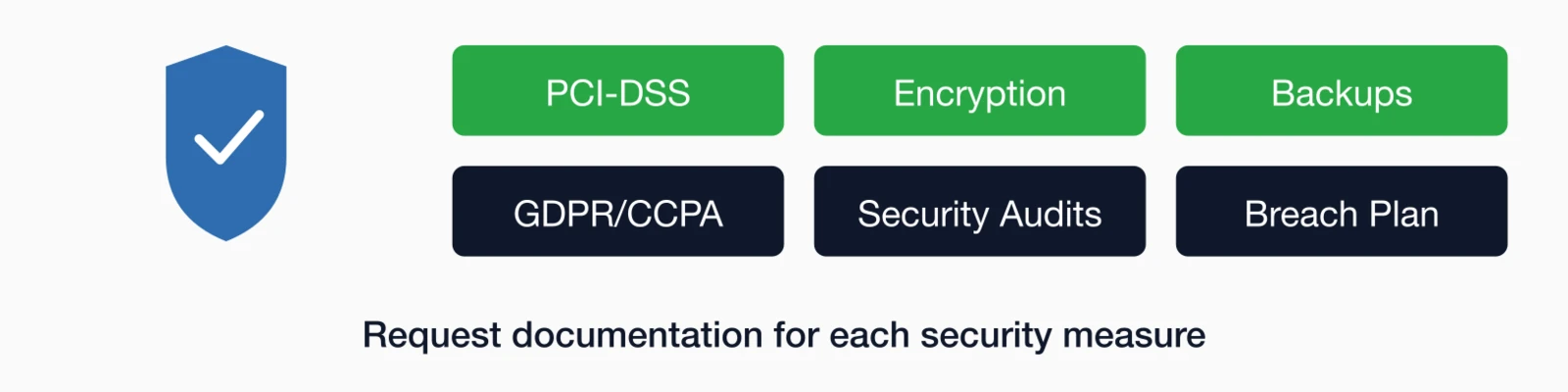 Security protection layers: PCI-DSS, Encryption, Backups, GDPR/CCPA, Security Audits, Breach Plan.