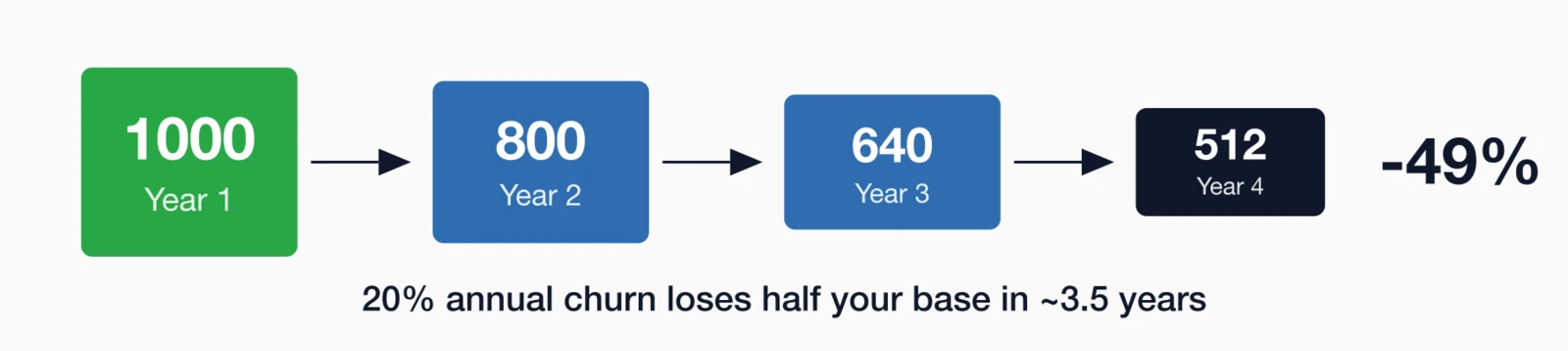 Chart showing 20% annual membership churn compounding over 4 years, declining from 1,000 to 512 members — a 49% loss.