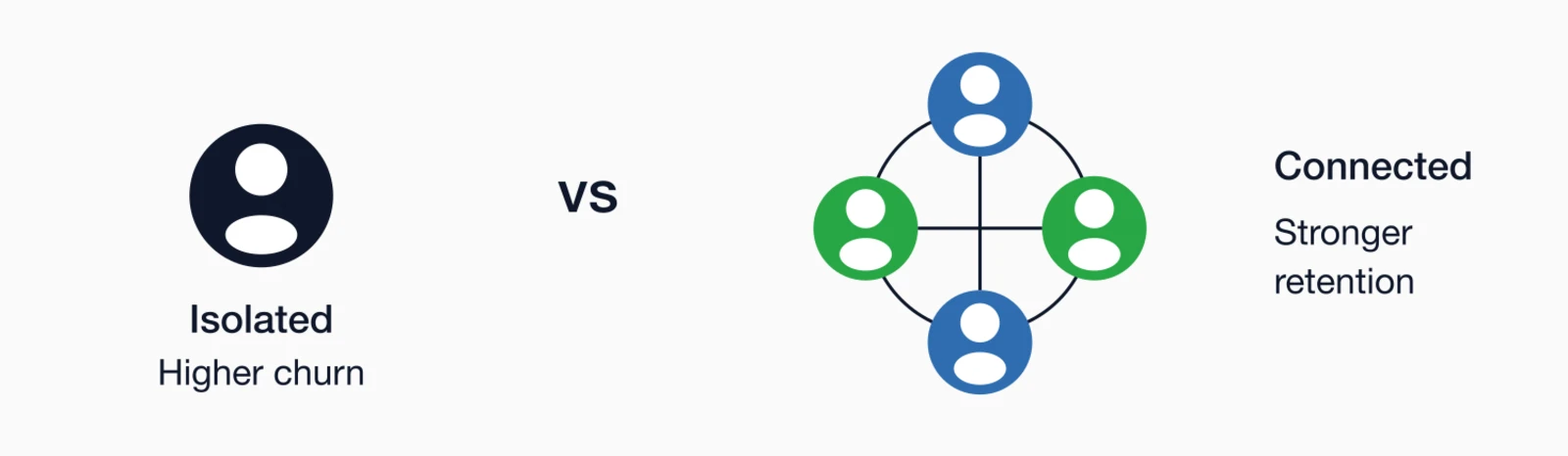 Isolated members have higher churn vs connected members in a peer network who have stronger retention.