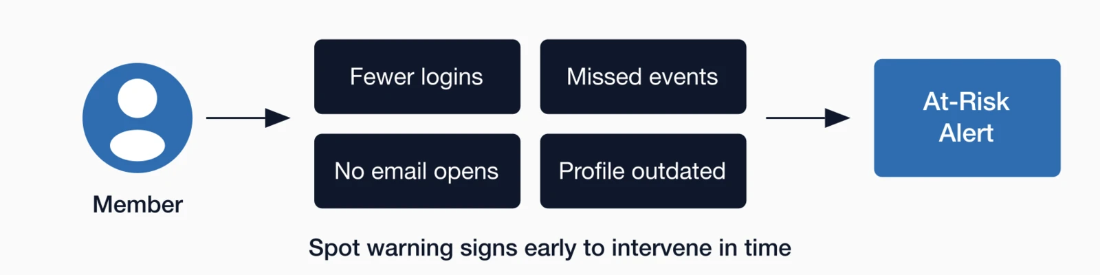 Diagram member churn warning signs: fewer logins, missed events, no email opens.
