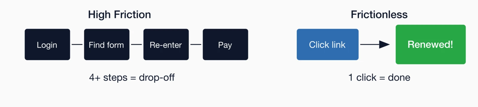 Comparison of high-friction renewal (4+ steps causing drop-off) vs frictionless one-click renewal process.