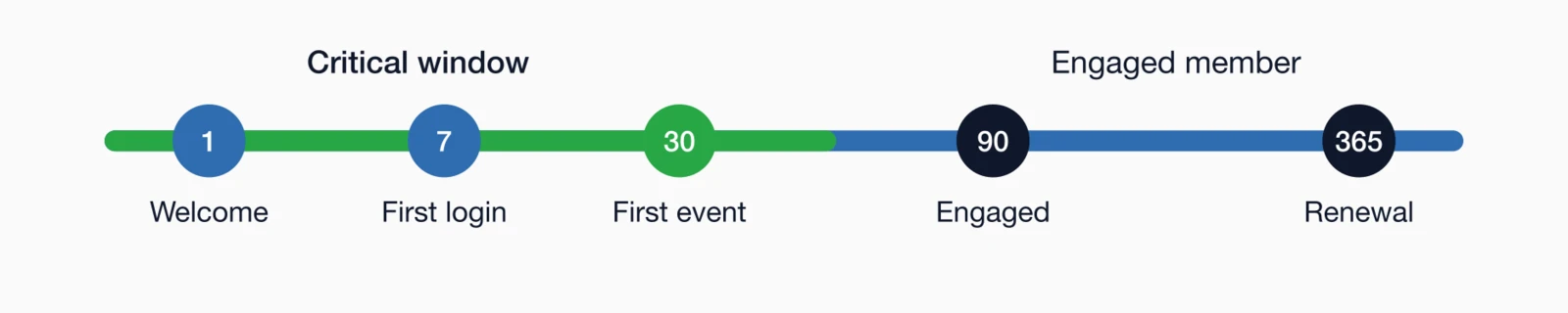 Member onboarding timeline critical 90-day window: Day 1 welcome, Day 7 first login, Day 30 first event, Day 90 engaged.