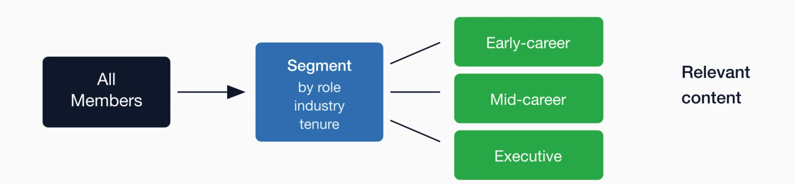 Member segmentation flow: all members segmented by role, industry, and tenure into early-career, mid-career.