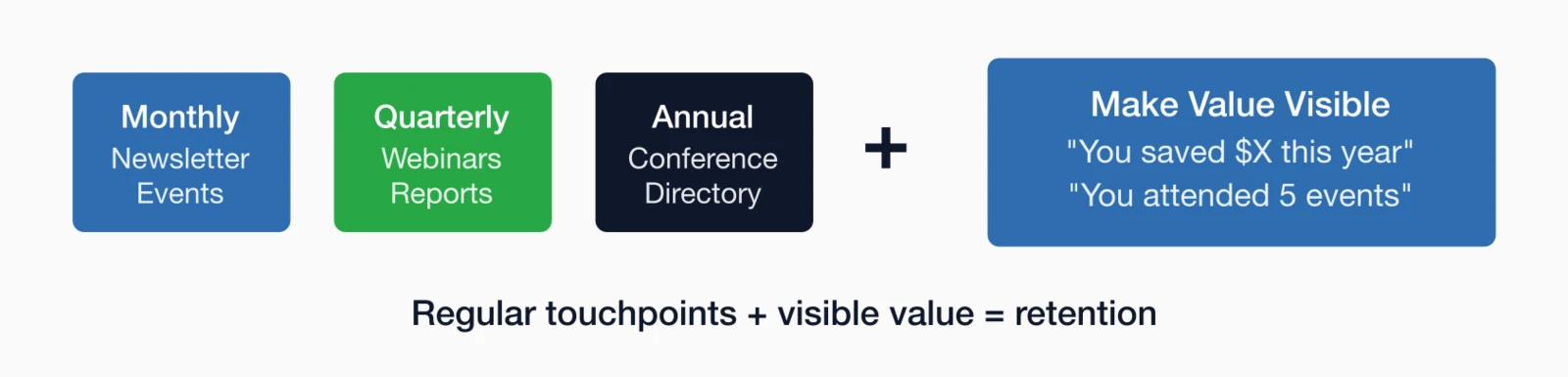 Member value delivery framework: monthly newsletters and events, quarterly webinars and reports.