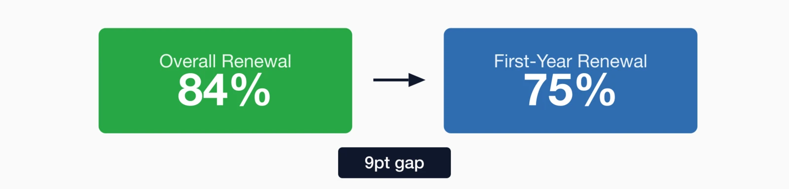 Retention benchmarks comparing 84% overall renewal rate to 75% first-year renewal rate, showing a 9-point gap.
