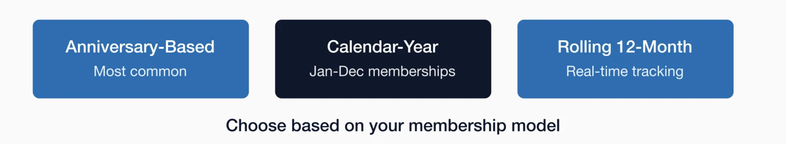 Three retention calculation methods: Anniversary-Based (most common), Calendar-Year (Jan-Dec memberships).