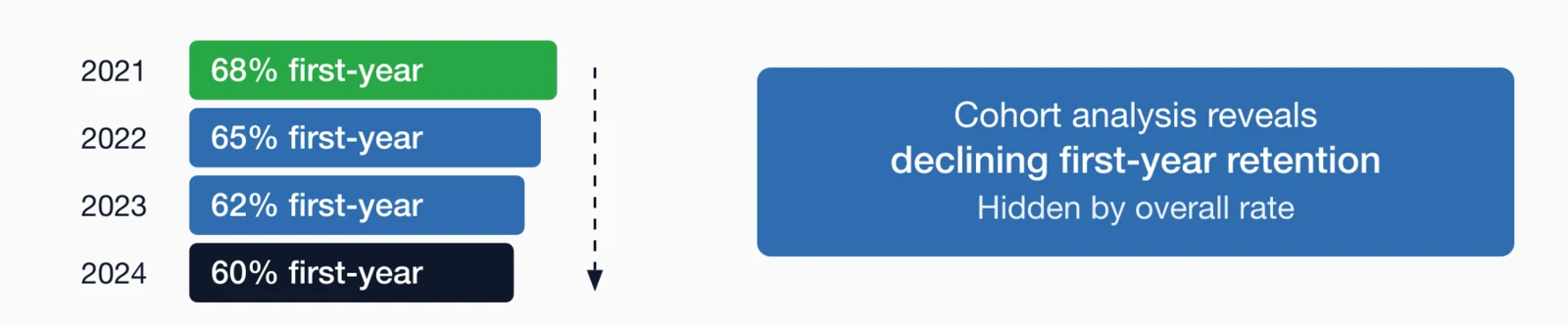 Cohort analysis: first-year retention declining from 68% in 2021 to 60% in 2024, revealing hidden trends.