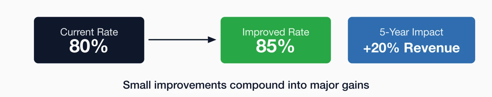 Retention improvement from 80% to 85% resulting in 20% revenue increase over 5 years.