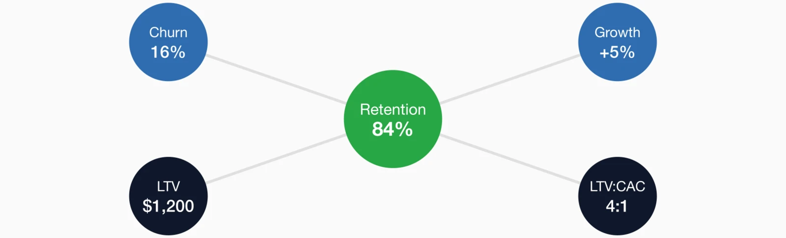 Related metrics ecosystem showing retention rate at center connected to churn, growth, LTV, and LTV:CAC metrics.