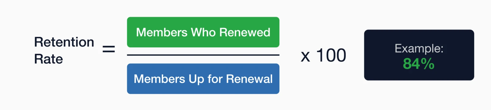 Retention rate formula showing members renewed divided by members up for renewal times 100, with example result of 84%.