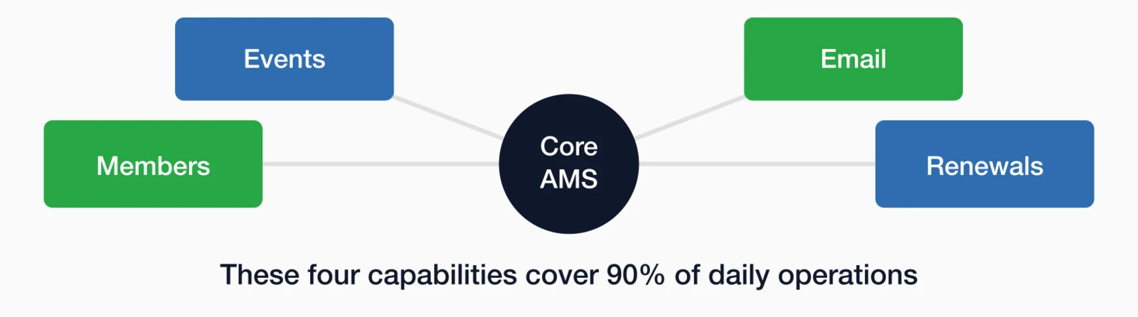 Hub diagram showing Core AMS connected to four essential features: members, renewals, events, and email.