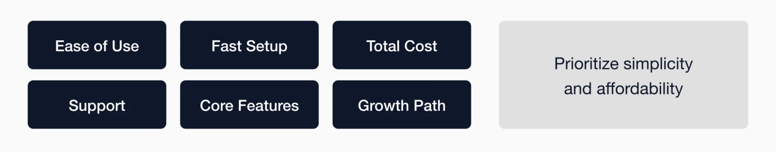 Six evaluation criteria for small associations: ease of use, fast setup, total cost, support, core features, and growth path.