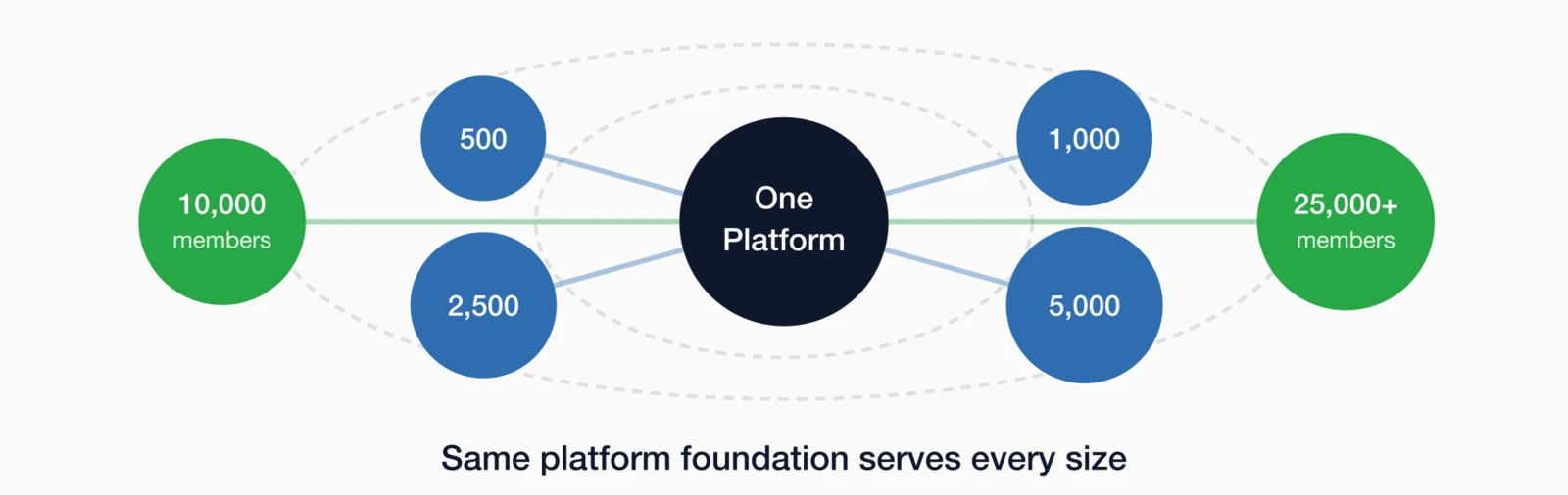 Radial diagram showing one platform hub serving organizations from 500 to 25,000+ members on the same foundation.