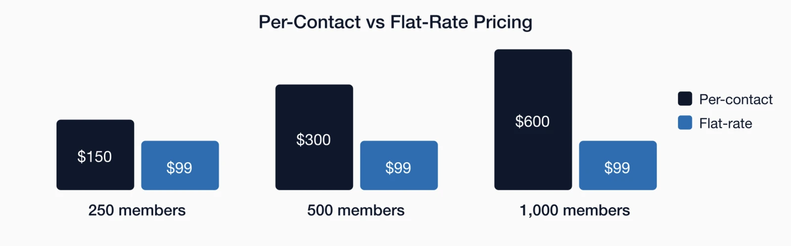 Bar chart comparing per-contact vs flat-rate pricing at 250, 500, and 1.