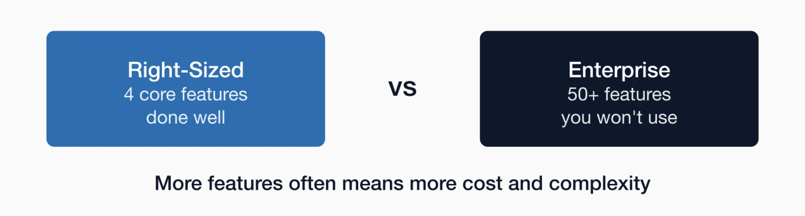 Comparison showing right-sized software with 4 core features done well versus enterprise with 50+ features you won't use.