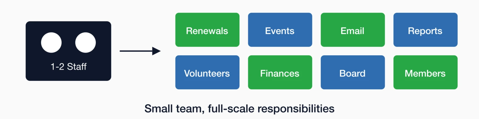 Diagram 1-2 staff members handling 8 responsibilities: renewals, events, email, reports, volunteers, finances, board.
