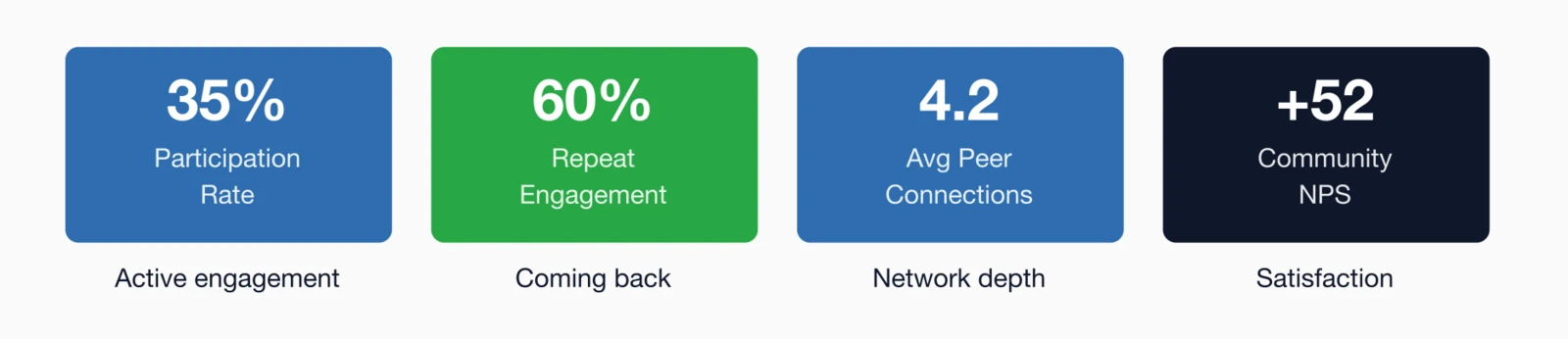 Community health metrics: 35% Participation Rate, 60% Repeat Engagement, 4.2 Avg Peer Connections, +52 Community NPS.