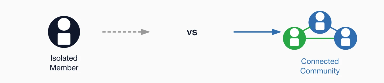 Isolated Member vs Connected Community: showing how connected members build relationships with each other.
