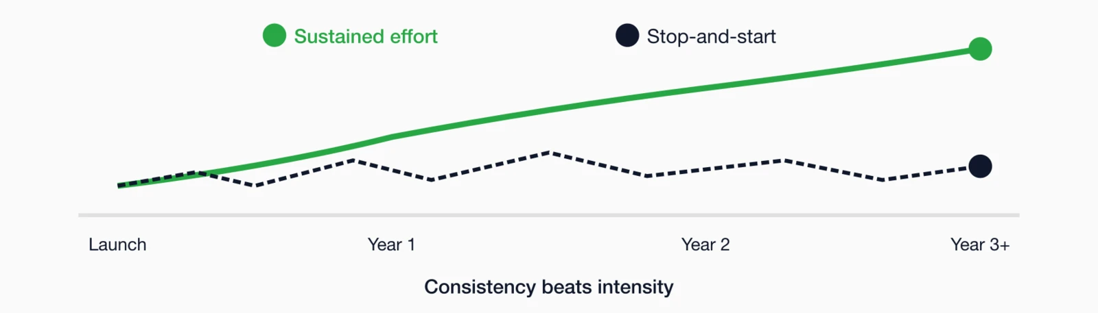 Community momentum over time: Sustained effort shows upward growth, Stop-and-start stays flat. Consistency beats intensity.