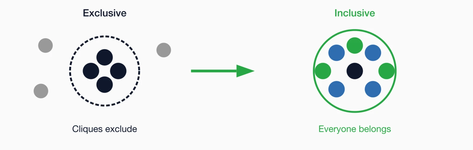 Exclusive (cliques exclude) transforms to Inclusive (everyone belongs) with diverse members in a welcoming circle.
