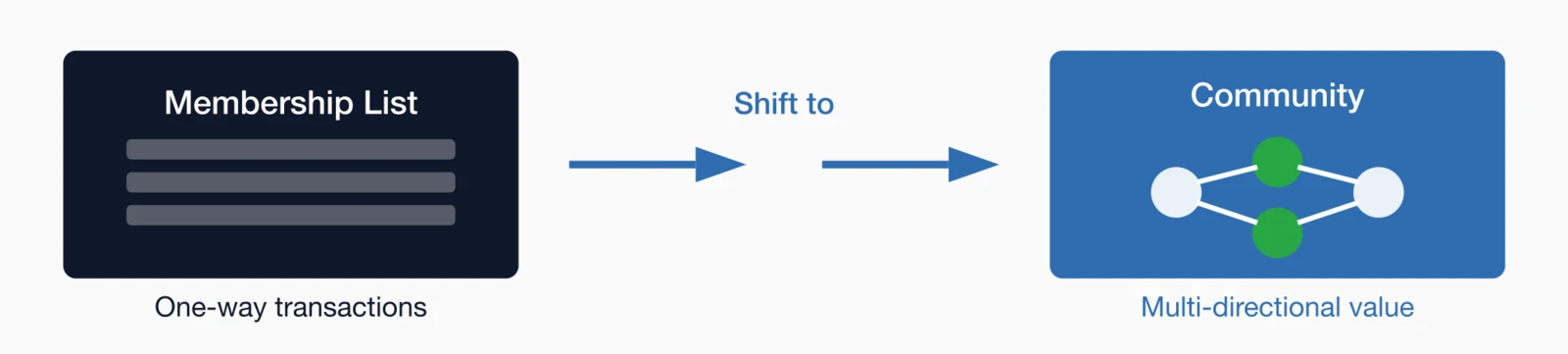 Membership List (one-way transactions) shifts to Community (multi-directional value with connected members).