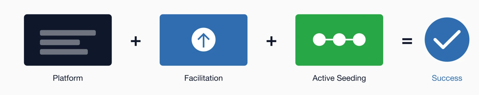 Elements of effective online community: Platform + Facilitation + Active Seeding = Success.