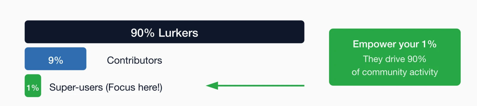 The 90-9-1 rule: 90% Lurkers, 9% Contributors, 1% Super-users. Empower your 1% - they drive 90% of community activity.