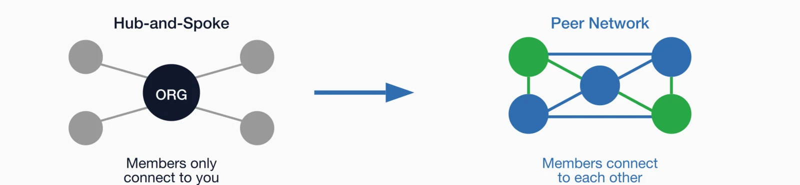 Hub-and-Spoke (members only connect to you) transforms to Peer Network (members connect to each other).