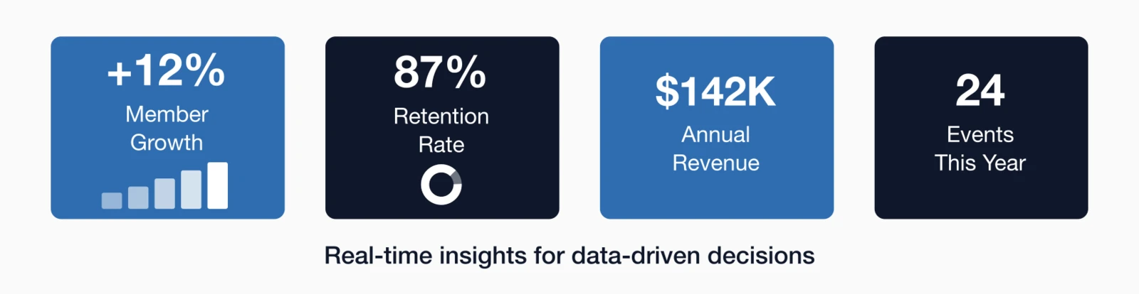 Reporting dashboard key metrics: 12% member growth with bar chart, 87% retention rate, $142K annual revenue.