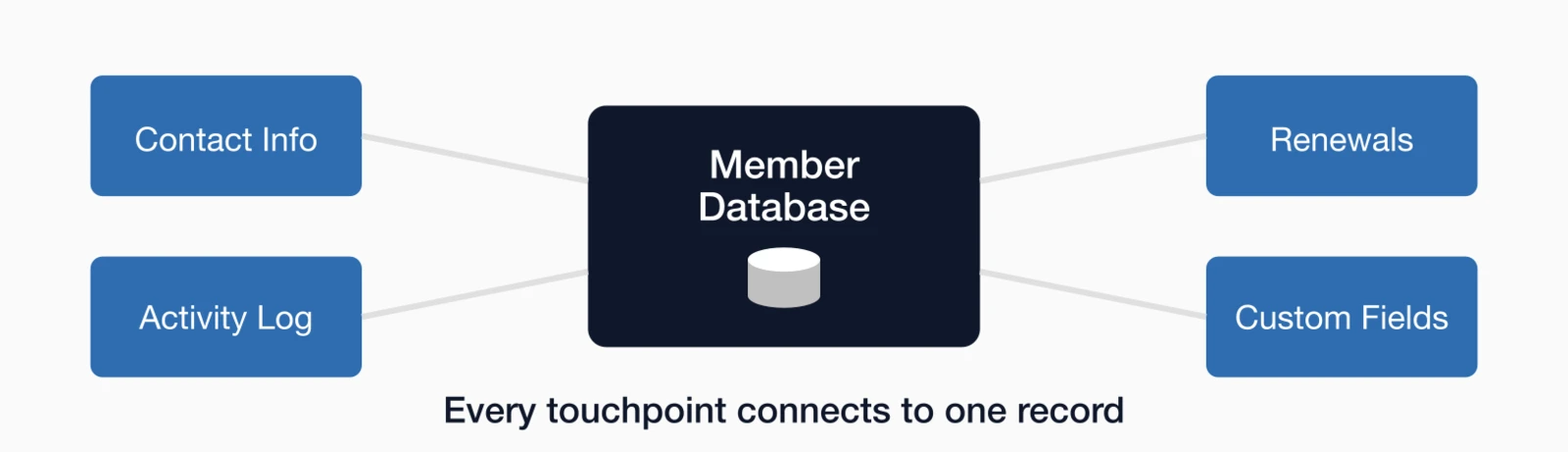 Diagram showing member database as central hub connecting contact info, activity logs, renewals, and custom fields.