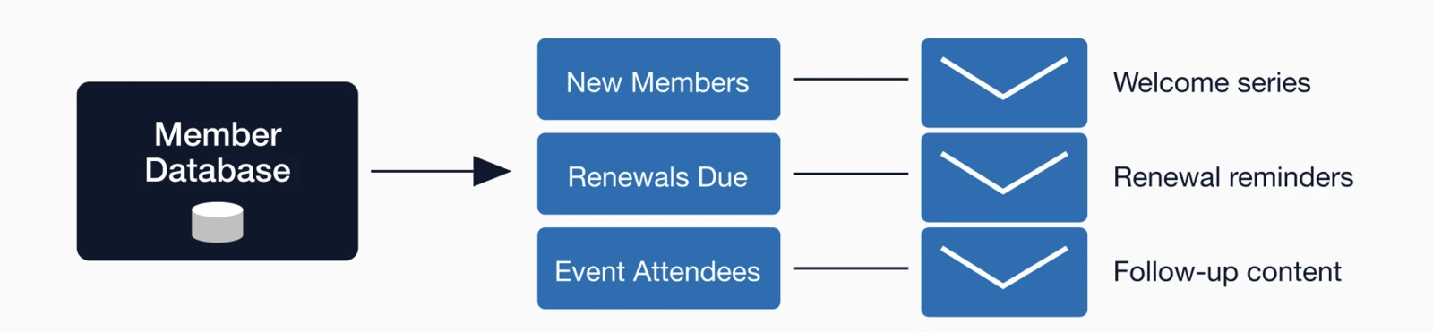 Diagram member database segmentation into new members, renewals due, and event attendees with targeted email campaigns.