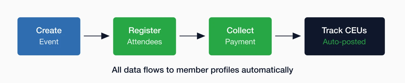 Event management workflow showing create event, register attendees, collect payment, and auto-post CEUs to member profiles.
