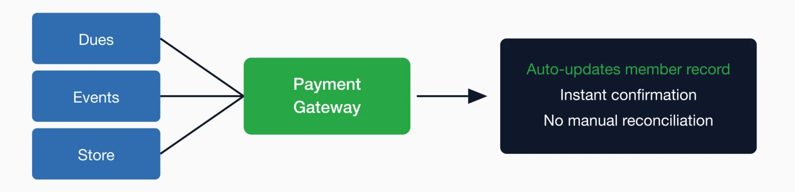 Diagram integrated payment flow from dues, events, and store through payment gateway with automatic member record updates.