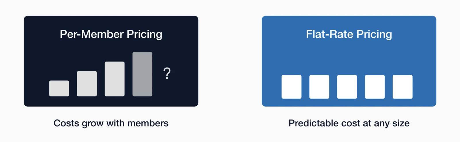 Chart comparing per-member pricing with escalating costs versus flat-rate pricing with predictable costs at any size.