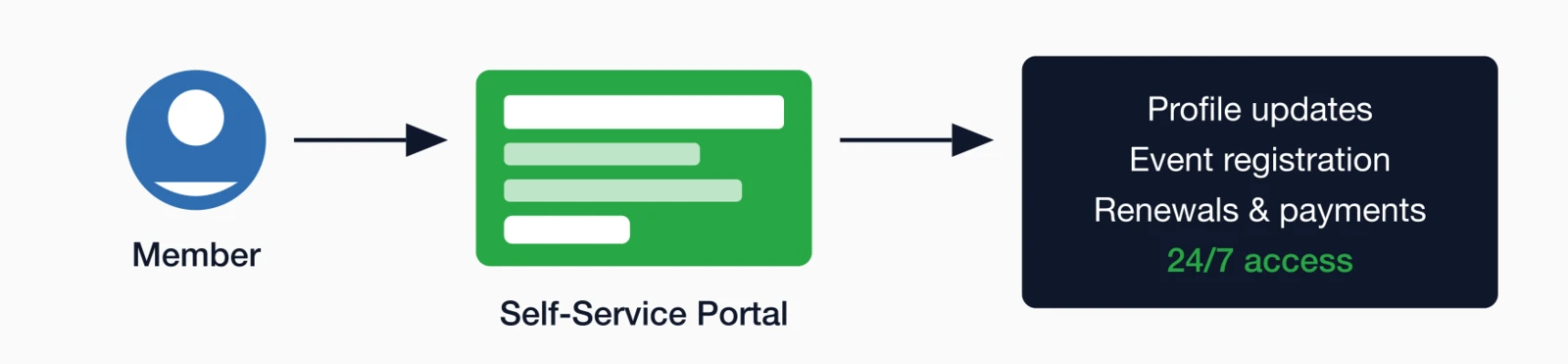 Diagram showing member self-service portal enabling profile updates, event registration, and renewals with 24/7 access.