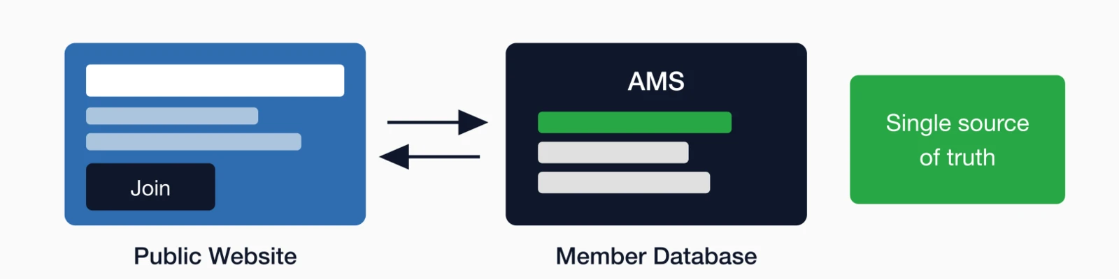 Diagram showing bidirectional integration between public website and AMS member database creating single source of truth.