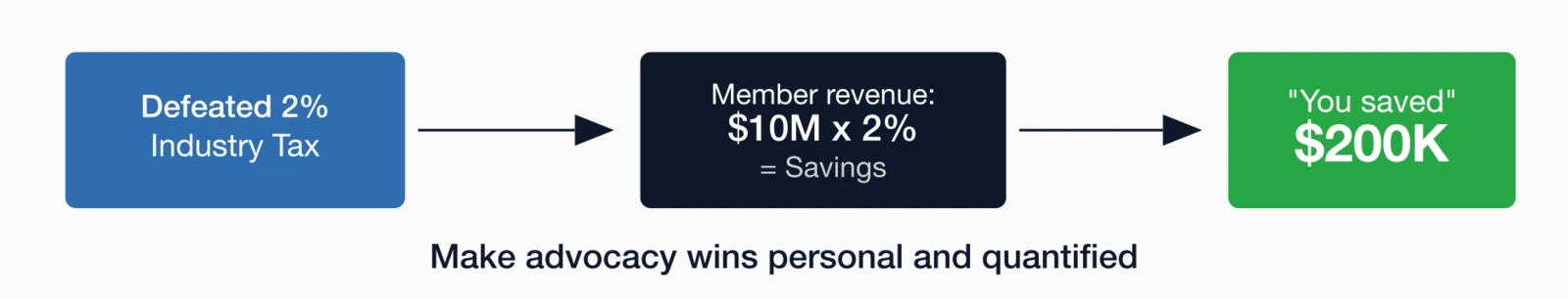 Advocacy impact calculation: defeated 2% industry tax on $10M member revenue equals $200K savings - make wins personal a.