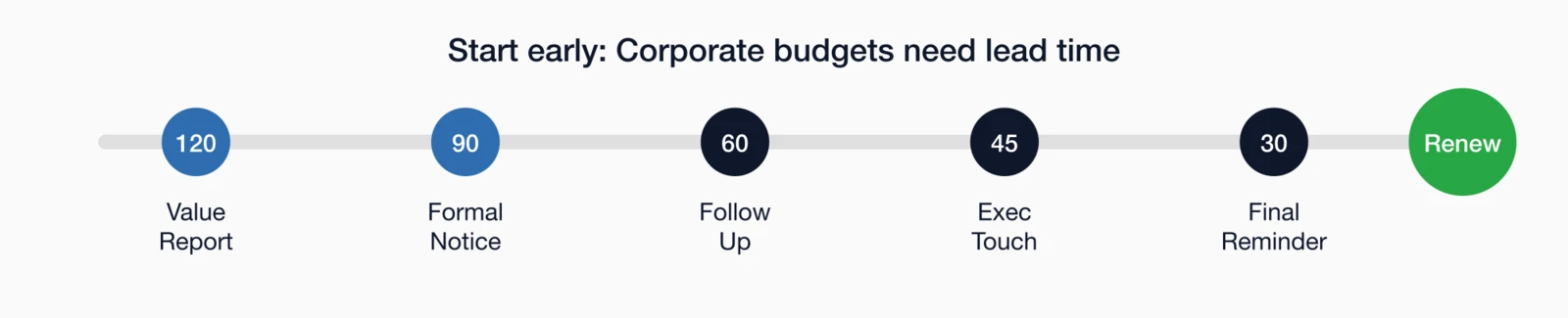 Corporate renewal timeline from 120 days out with value report, formal notice, follow-up, exec touch.