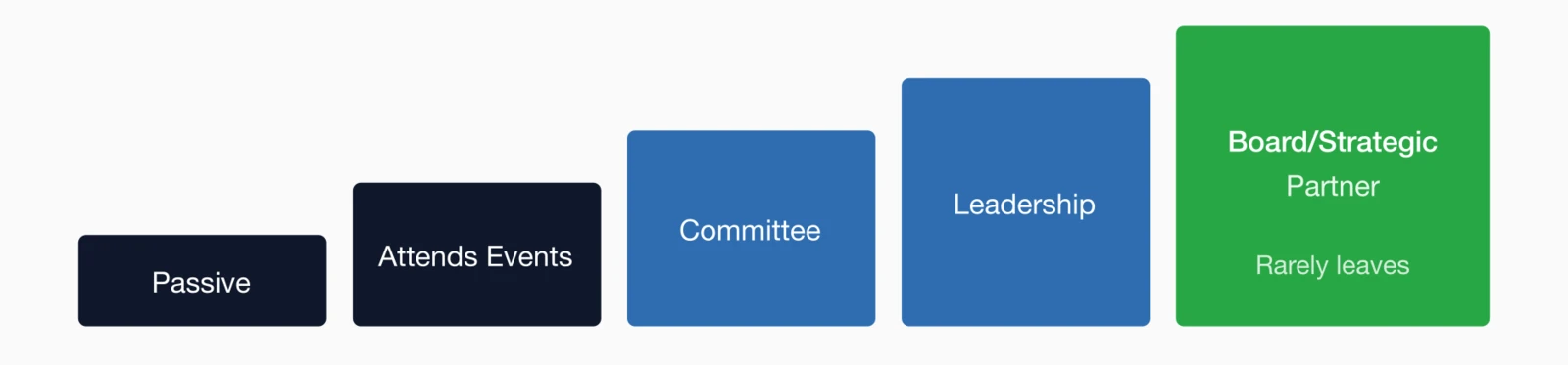 Engagement ladder from passive member to board/strategic partner - higher engagement levels rarely leave.
