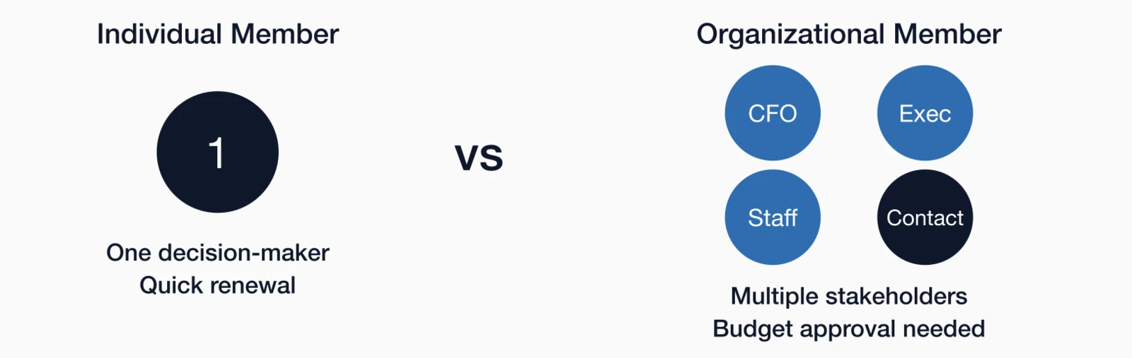 Individual member with one decision-maker versus organizational member with CFO, executives, staff.