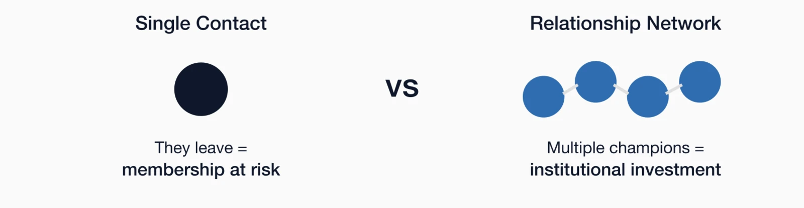 Single contact risk where one person leaving puts membership at risk versus relationship network with multiple champions.